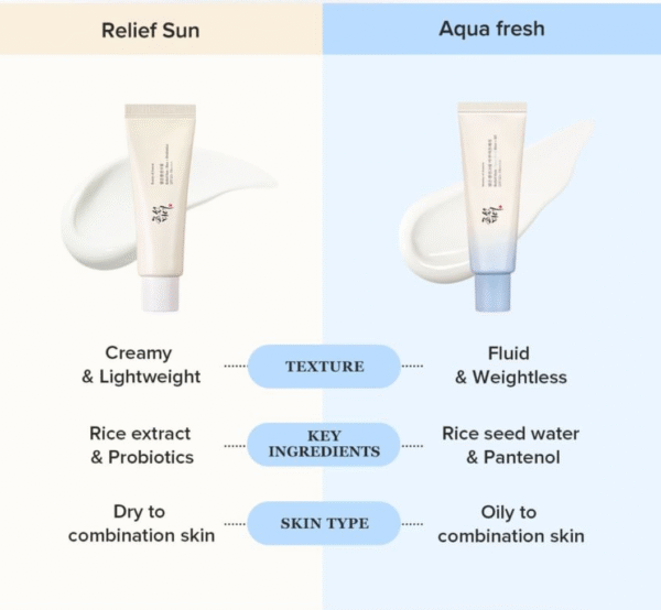 Beauty of Joseon – Relief Sun: Rice + Probiotics SPF50+ PA++++ - Image 3
