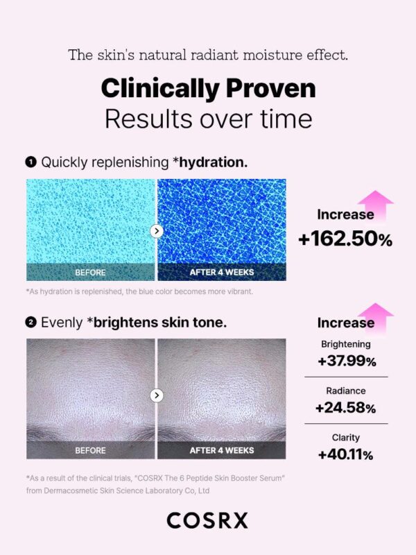 COSRX – سيروم تعزيز البشرة بـ6 أنواع من الببتيدات – The 6 Peptide Skin Booster Serum – 150 مل - Image 6